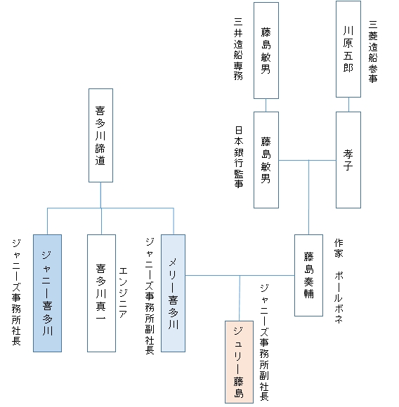 代々スゴイ肩書の持ち主の家系図