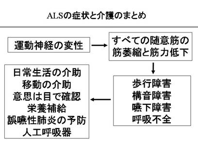 ALSの症状