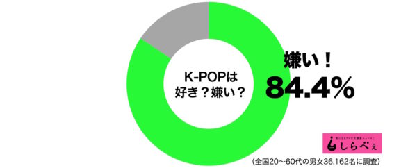 K-POPは「嫌い」多数