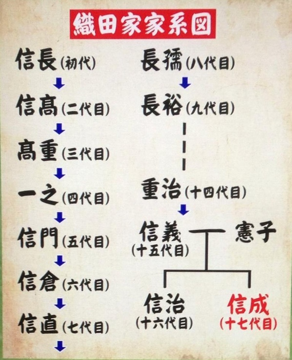 織田信成さんの家系図